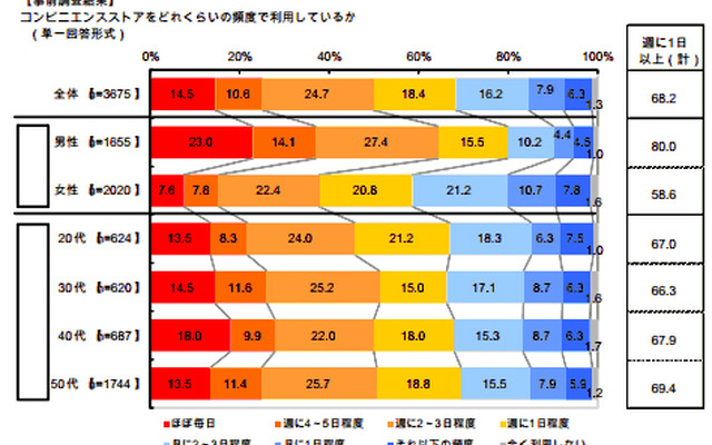 コンビニエンスストア利用実態調査