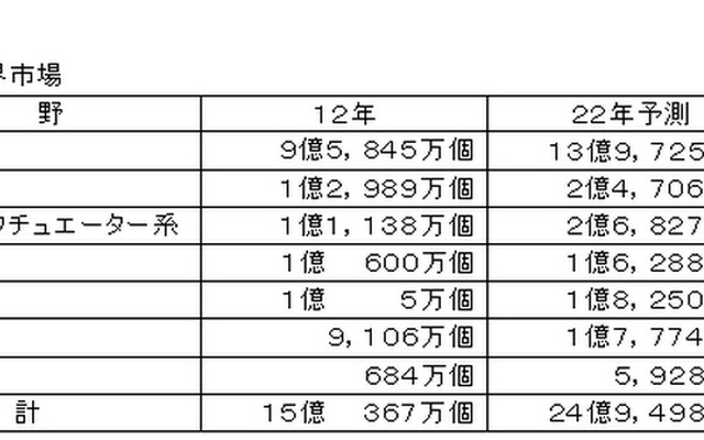 車載ECUの分野別世界市場