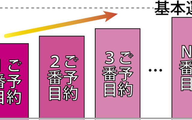 予約順割引のイメージ