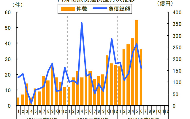 円滑化法関連倒産月次推移