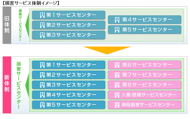 損害サービス体制イメージ