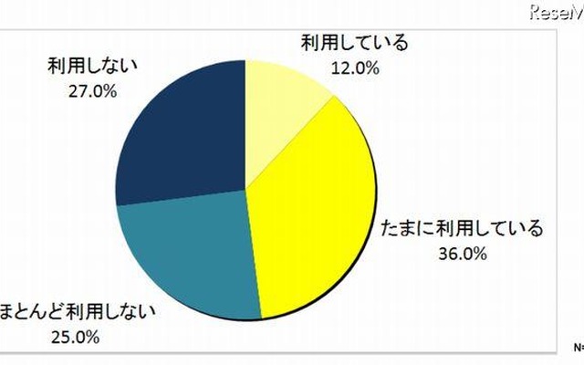 家庭学習におけるIT利用率