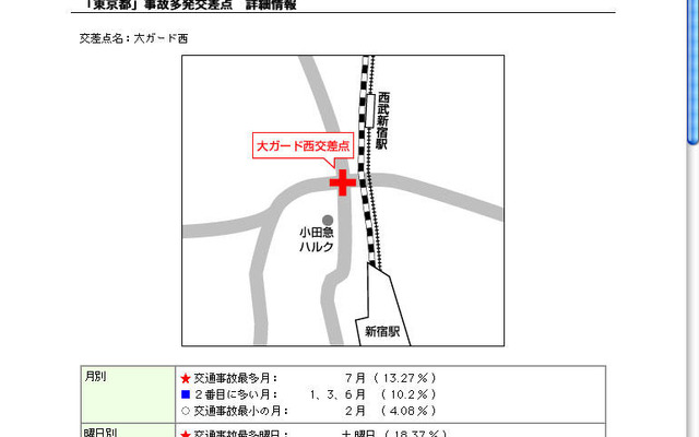 「交通事故多発交差点」199カ所を公表