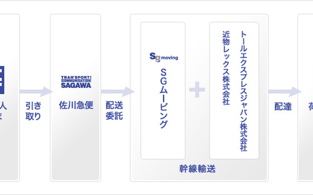 SGムービング、大型商業貨物の全国輸送網を構築