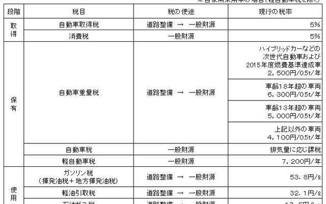 2013年度の自動車税制