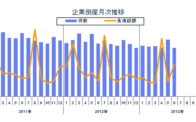 企業倒産月次推移