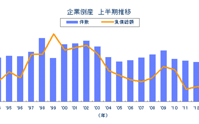 企業倒産上半期推移