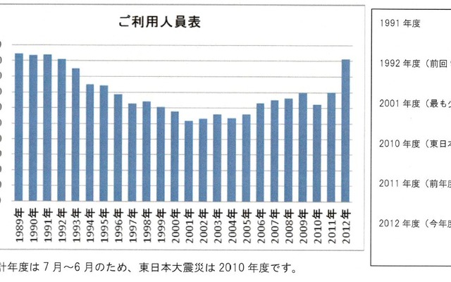 はとバスの東京観光輸送人員の推移