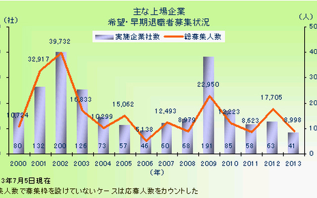 主な上場企業・希望・早期退職者募集状況