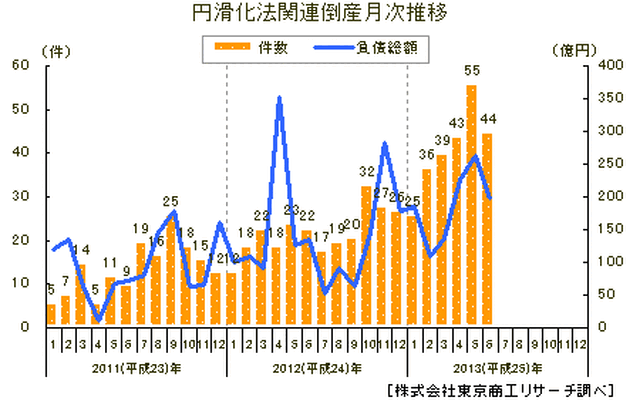 円滑化法関連倒産・月次推移
