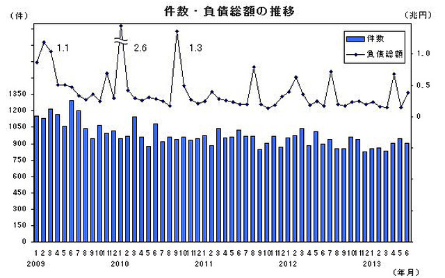 件数・負債総額の推移