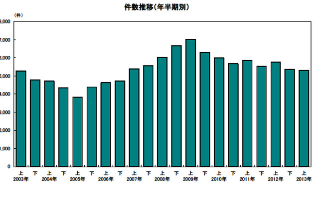 件数推移