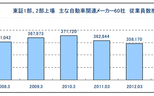 東証1部、2部上場　主な自動車関連メーカー60社　従業員数推移