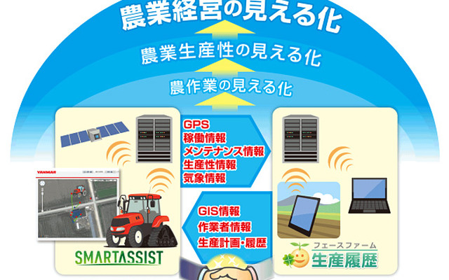 ヤンマー、ソリマチと業務提携