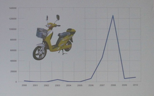 ベトナムでは中国製電動バイク市場が激減