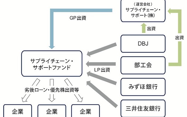サプライチェーンサポートファンド、東海トリムに優先出資