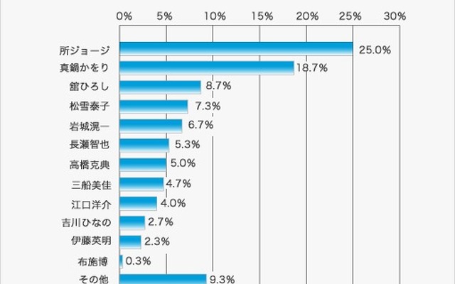 一緒にツーリングしたい有名人