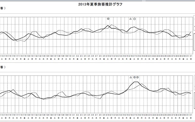 成田国際空港、今夏の旅客推計