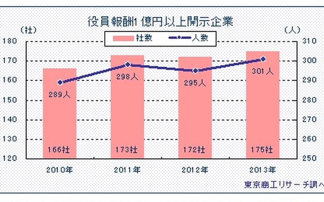 東京商工リサーチ、役員報酬1億円以上の企業を調査