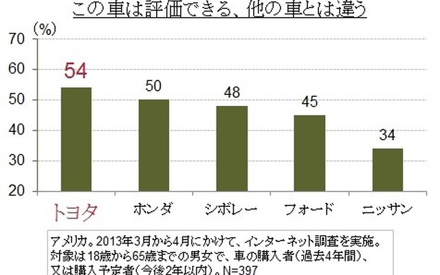 この車は評価できる、他の車とは違う