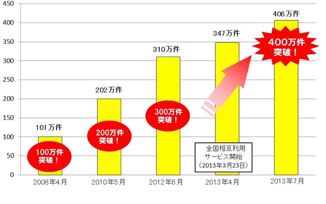 交通系ICカード電子マネーの利用件数の推移。従来は2年1カ月ごとに100万件増えていたが、400万件突破は300万件突破から1年1カ月で達成した。