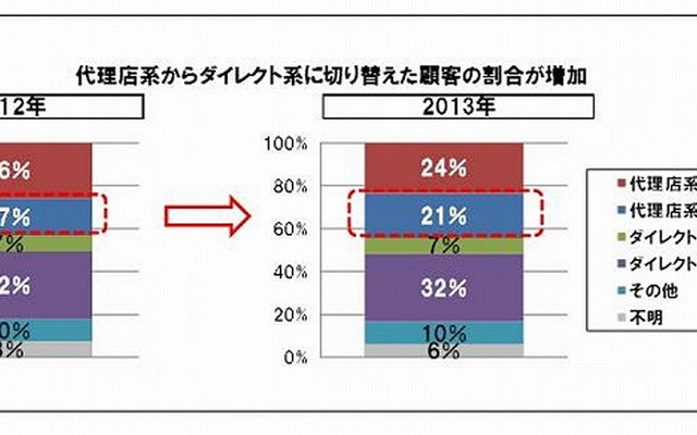 代理店系保険会社からダイレクト系保険会社へと切り替えた顧客の割合が増加