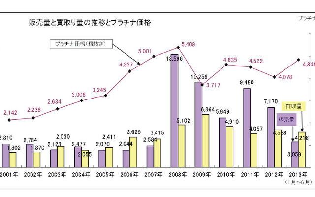 販売量と買取量の推移とプラチナ価格