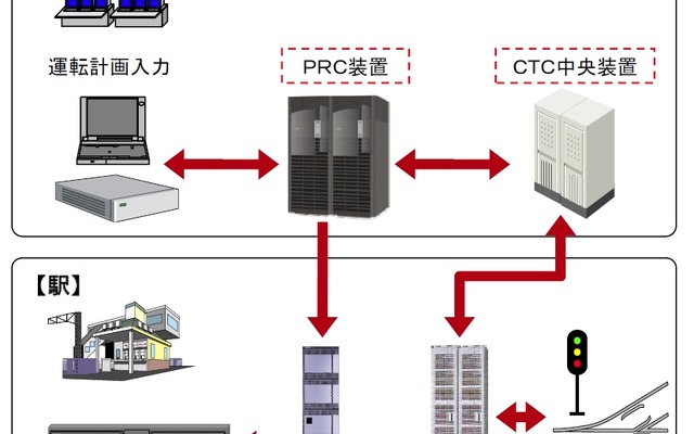 今回の更新ではPRCとCTCなどを取り換える。