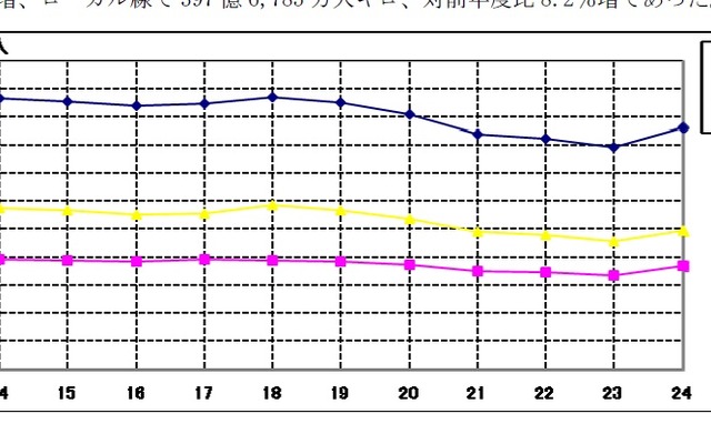 国内線旅客人数の推移