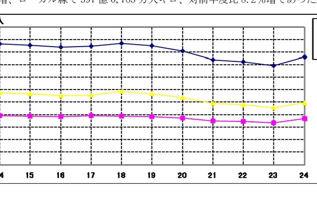 国内線旅客人数の推移