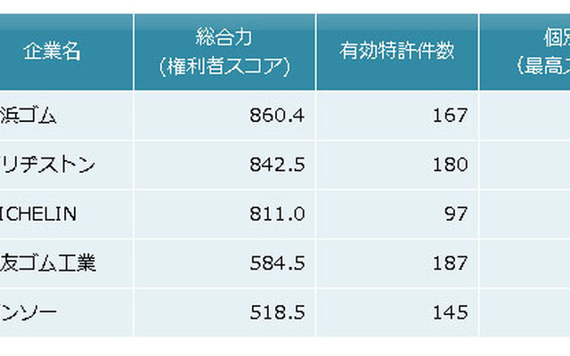 タイヤ状態監視技術　特許総合力トップ5