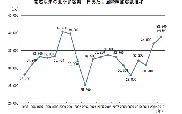 関西空港、2013年夏の国際線利用者予想