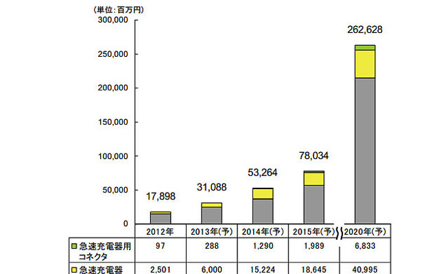 EV/PHV用充電システム世界市場規模推移と予測
