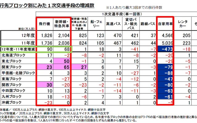 旅行先ブロック別に見た1次交通手段の増減数