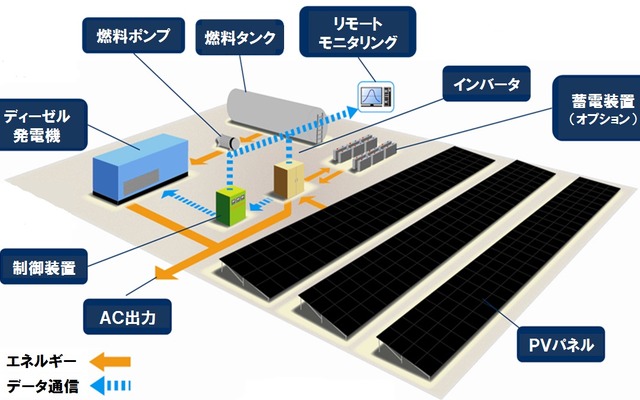 ハイブリッド発電システムのイメージ図