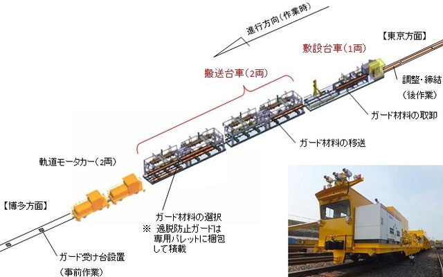 逸脱防止ガード敷設運搬車の構成。モーターカー2両と搬送台車2両、敷設台車1両の合計5両で編成される。