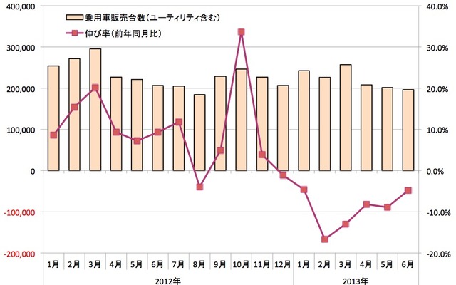 インド、乗用車販売台数と伸び率