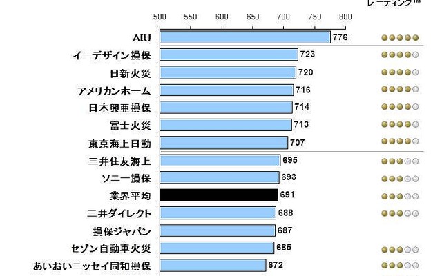 J.D.パワーアジア・パシフィック2013日本自動車保険事故対応満足度調査