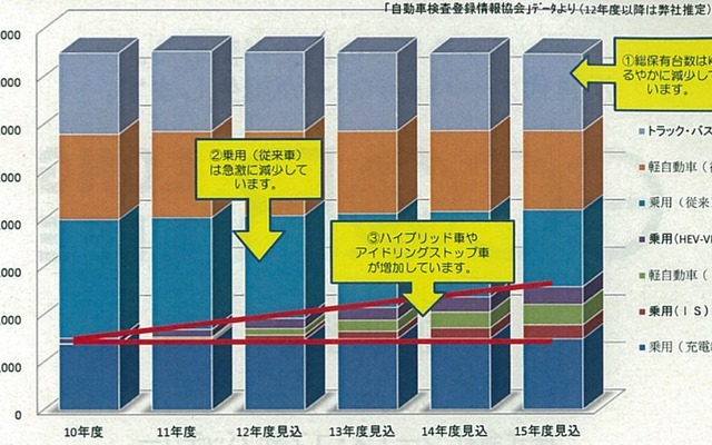 車両タイプ別保有台数の推移（自動車検査登録情報協会データとGSユアサ推定）
