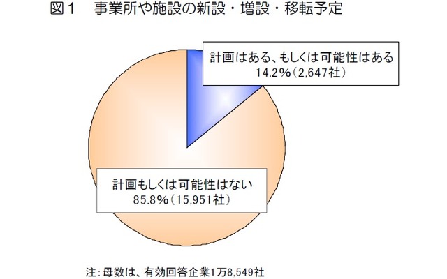 帝国データバンク、企業の拠点整備投資意向を調査