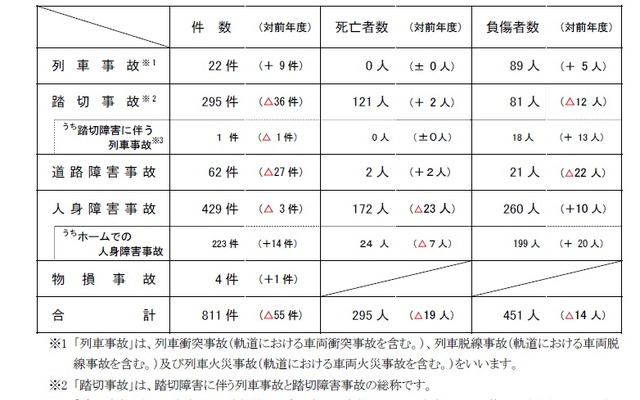 国土交通省、鉄軌道輸送の安全についてまとめ（2012年度）