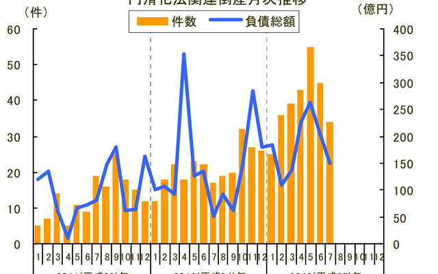 円滑化法関連倒産月次推移