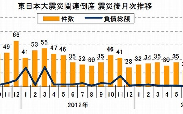 東日本大震災関連倒産 震災後月次推移