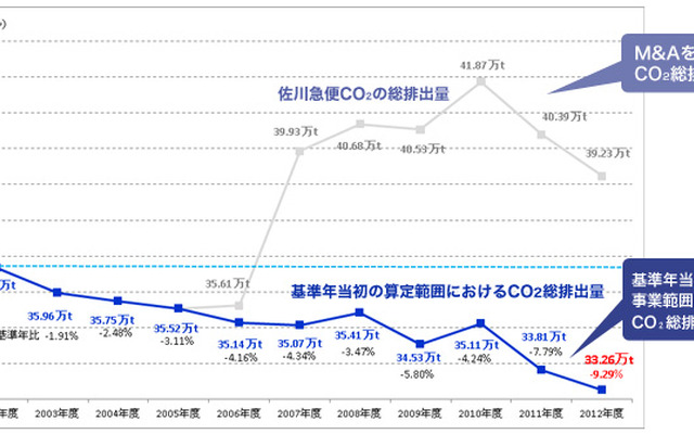 佐川急便、WWFプログラムで掲げたCO2削減目標を達成