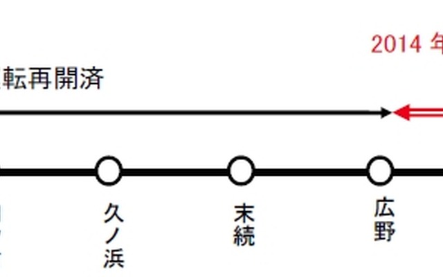 今回復旧工事に着手する広野～竜田間。2014年春にも再開する見込みだ。