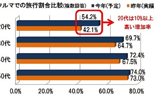 クルマでの旅行割合比較