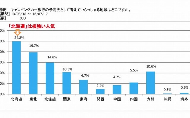キャンピングカー旅行の予定先