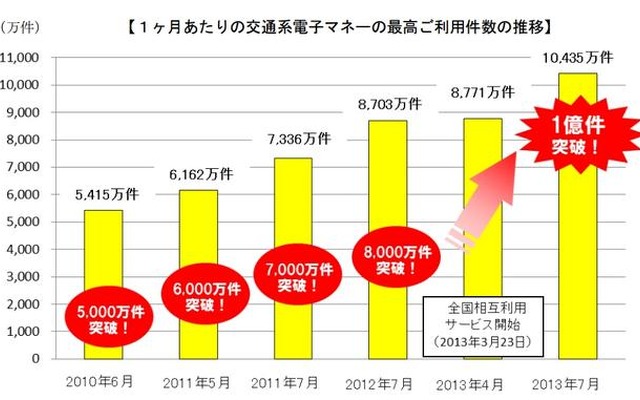 1か月あたりの交通系電子マネーの最高利用件数の推移