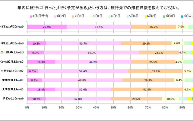 国内旅行に関する意識調査