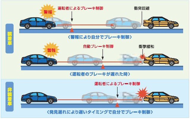 衝突被害軽減ブレーキ